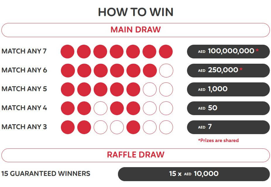 Mega7 Prize Breakdown and How to win